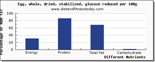 chart to show highest energy in calories in an egg per 100g